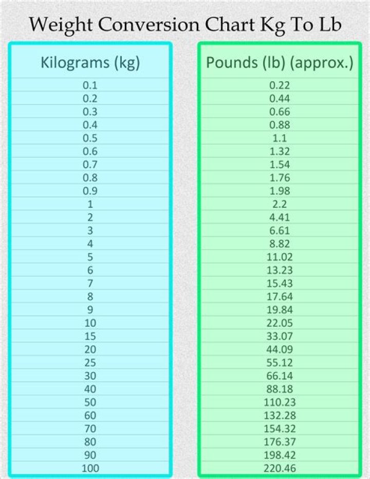 19.6 kg to lbs - 19.6 kilograms to pounds Conversion by NCESC
