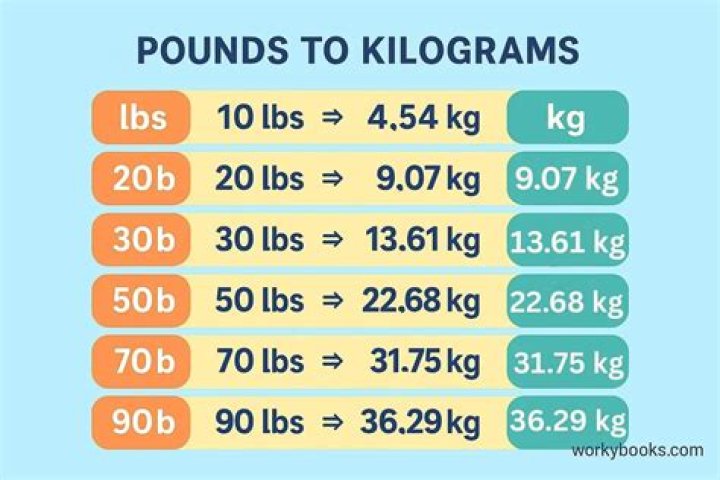 3.5 kg to lbs - 3.5 kilograms to pounds Conversion by NCESC