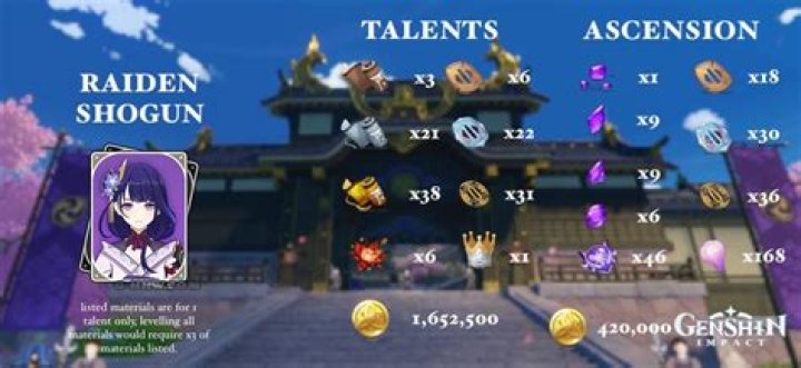 Best Raiden Shogun build in Genshin Impact: Artifacts and weapons in 2022