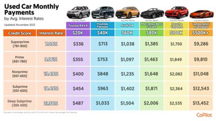 Is 500 a month a high car payment? |